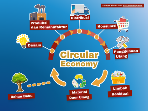 Ekonomi Sirkular: Sistem Pengolahan Sampah  Limbah